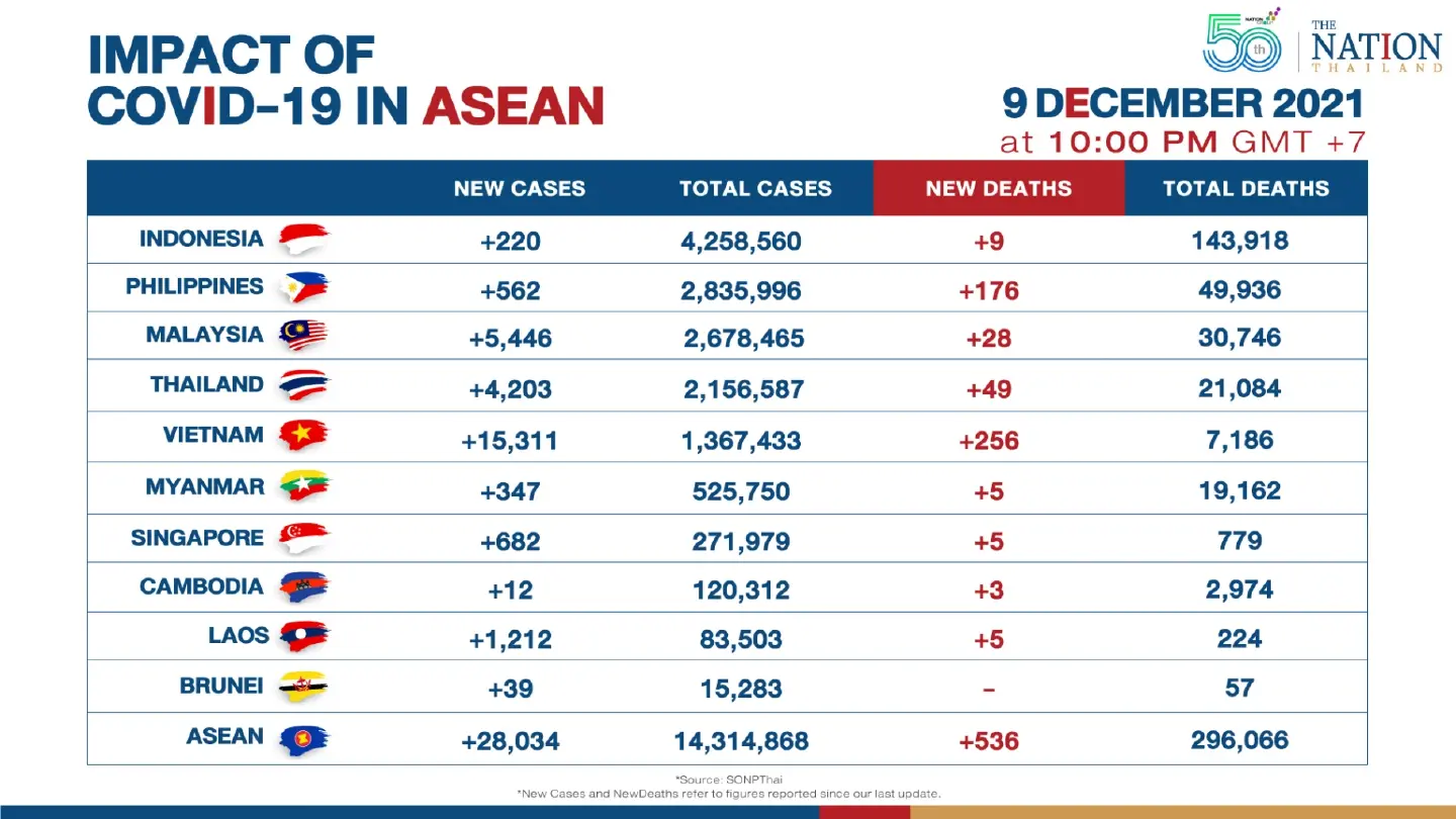 Asean reported over 28,000 new Covid-19 cases on Thursday