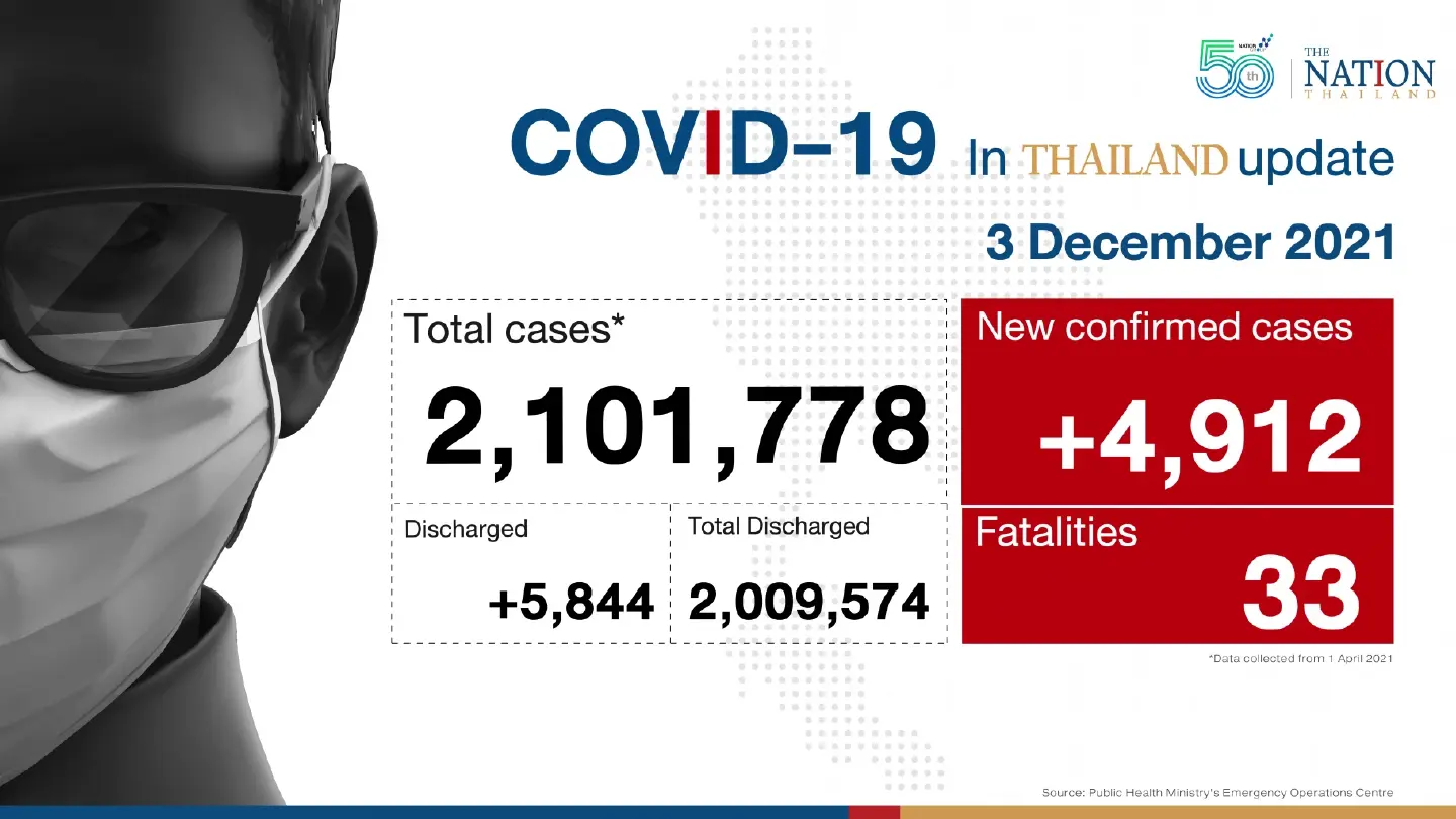 Thailand recorded 4,912 Covid-19 cases and 33 deaths on Friday. Thailand recorded 4,912 Covid-19 cases and 33 deaths on Friday.