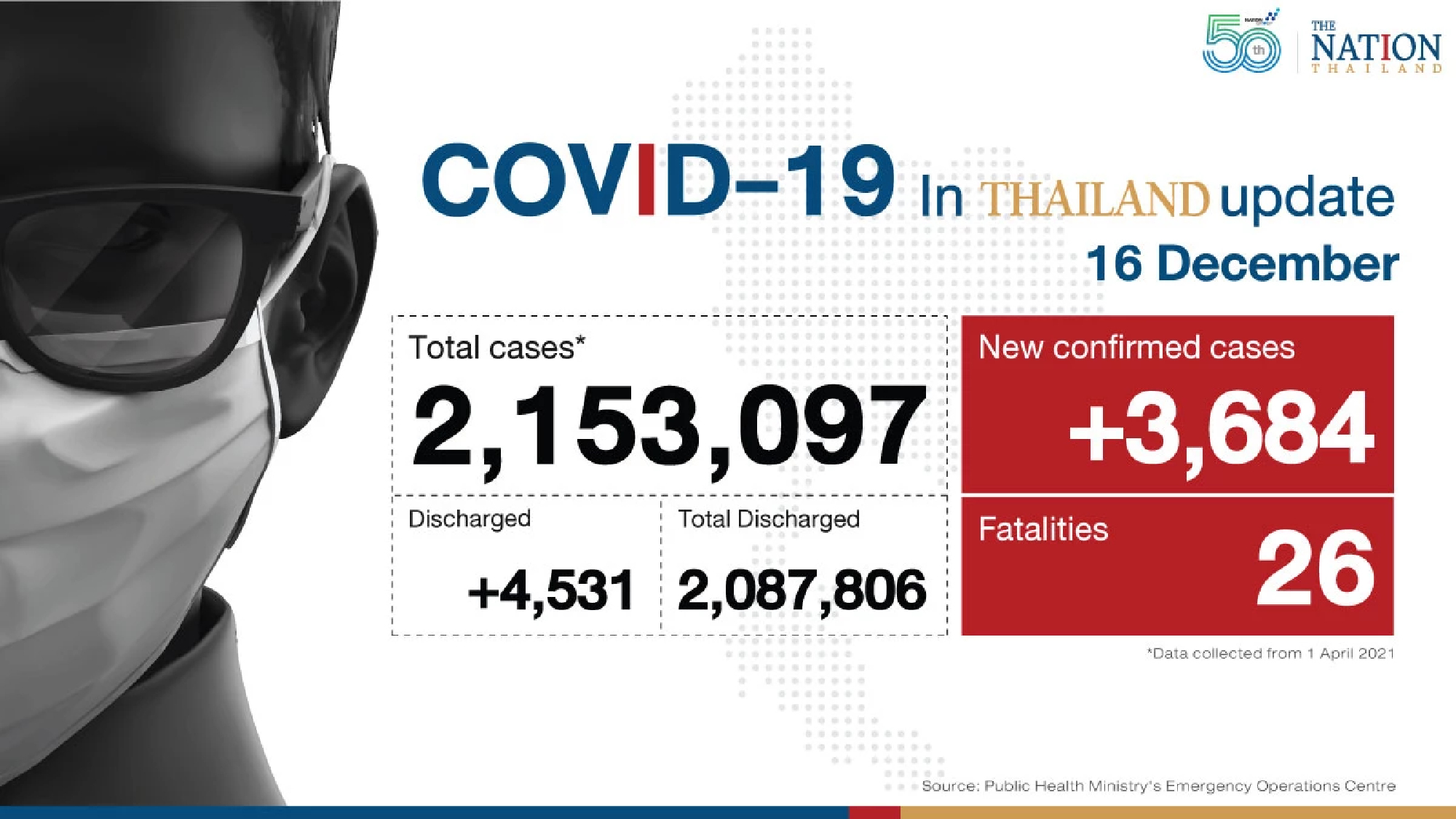 Thailand recorded 3,684 Covid-19 cases and 26 deaths on Thursday.