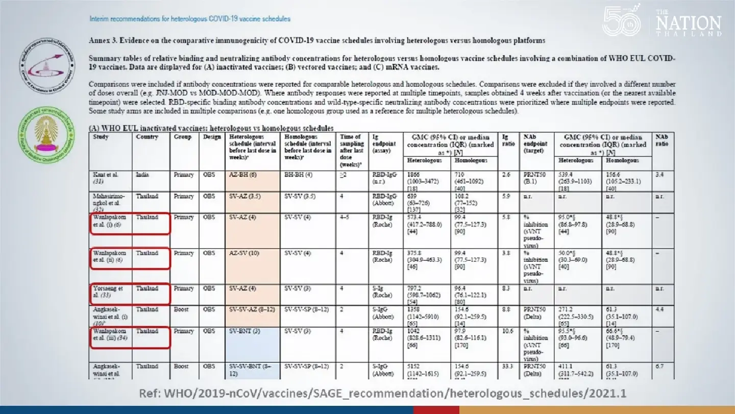 Top Thai virologist extols virtues of Covid-19 vaccine combos