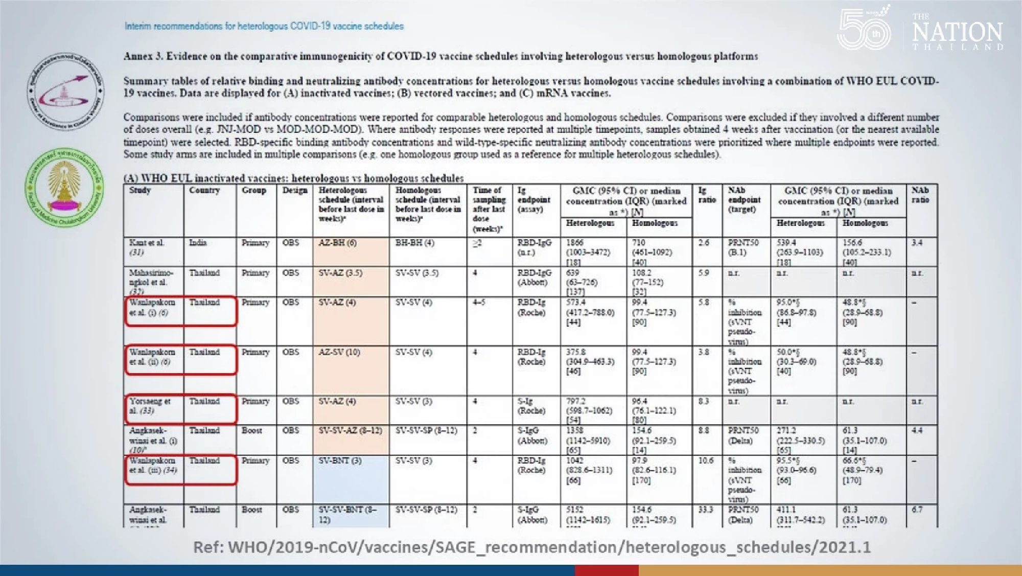 Top Thai virologist extols virtues of Covid-19 vaccine combos