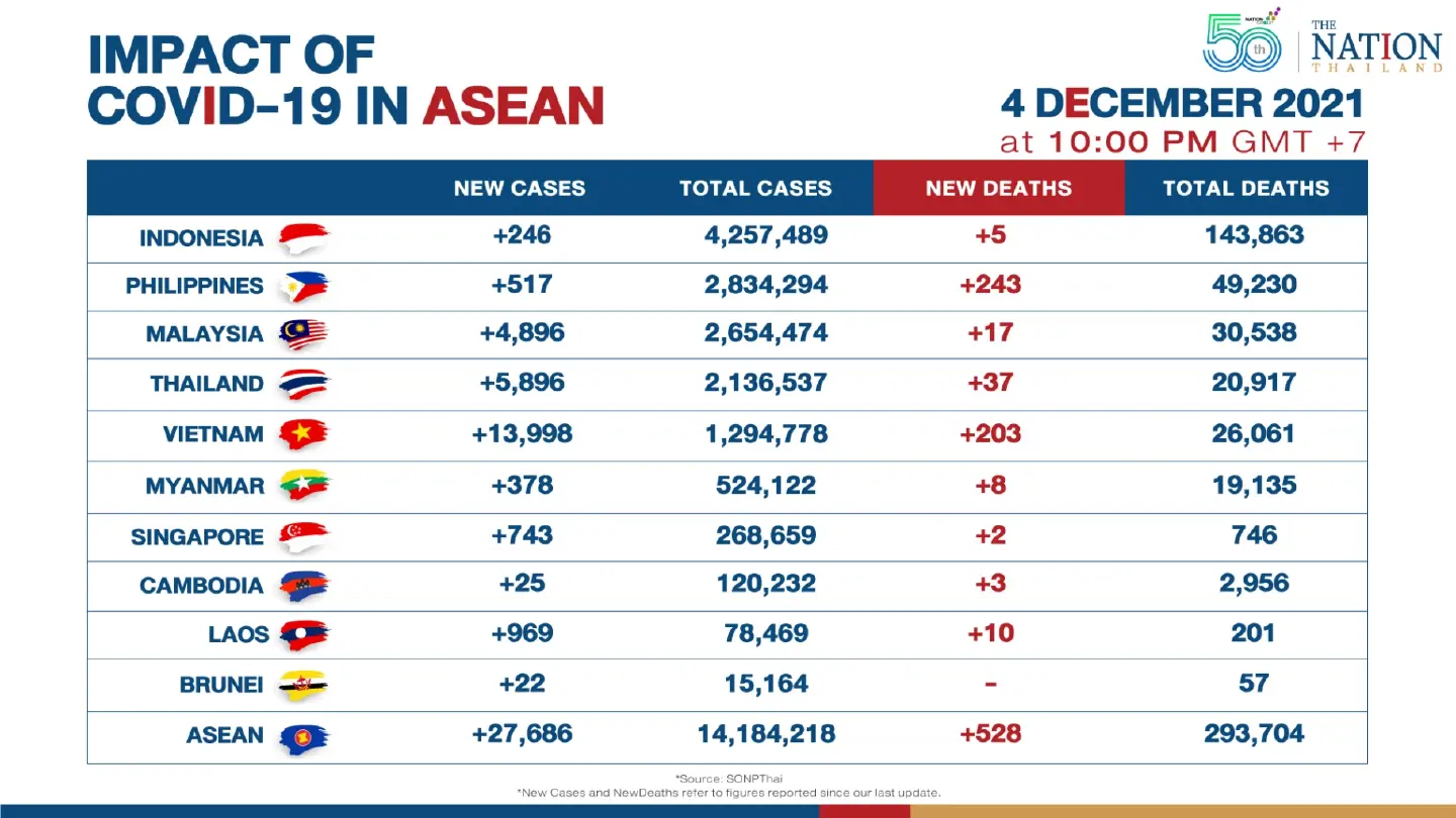 Asean reported over 27,000 Covid-19 cases on Saturday