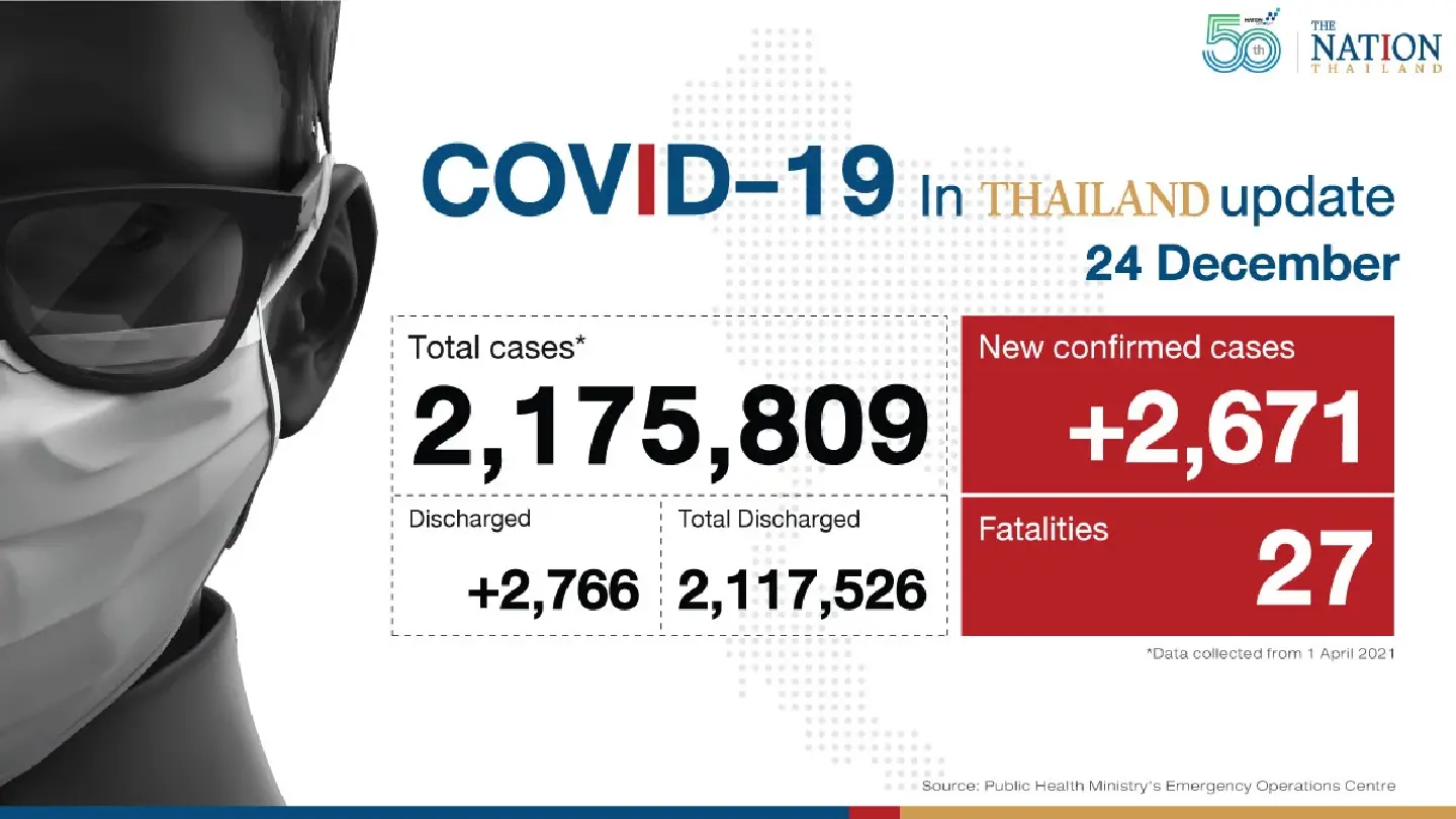 Thailand recorded 2,671 Covid-19 cases and 27 deaths on Friday.
