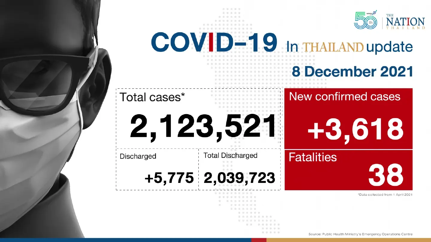 Thailand recorded 3,618 Covid-19 cases and 38 deaths on Wednesday.