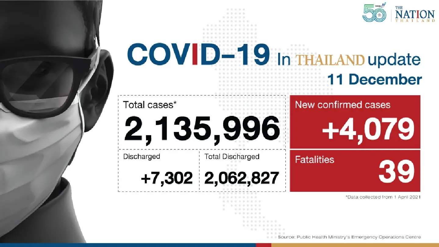 Thailand recorded 4,079 Covid-19 cases and 39 deaths on Saturday. Thailand recorded 4,079 Covid-19 cases and 39 deaths on Saturday.