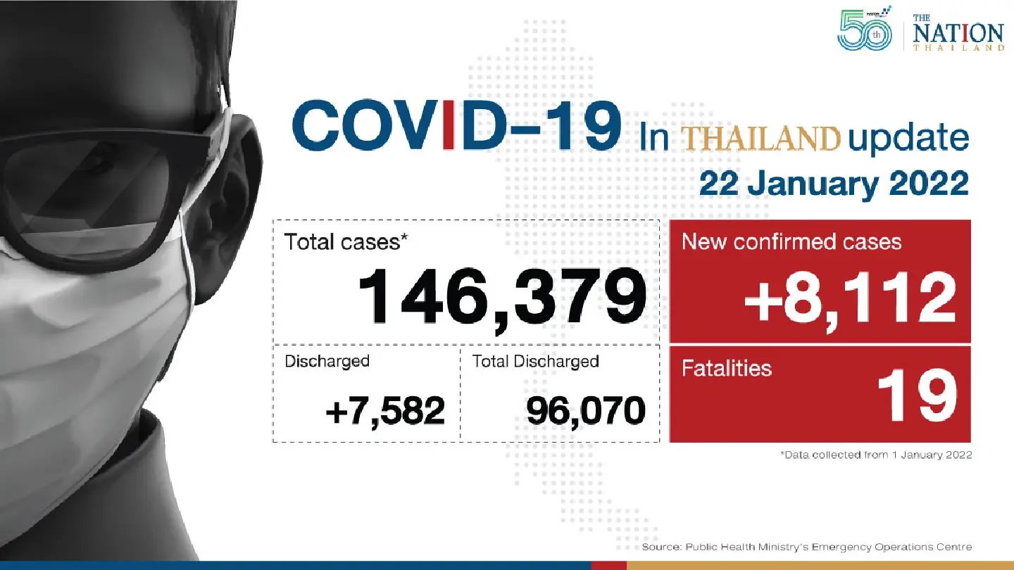 Thailand records 8,112 Covid-19 cases and 19 deaths on Saturday Thailand records 8,112 Covid-19 cases and 19 deaths on Saturday