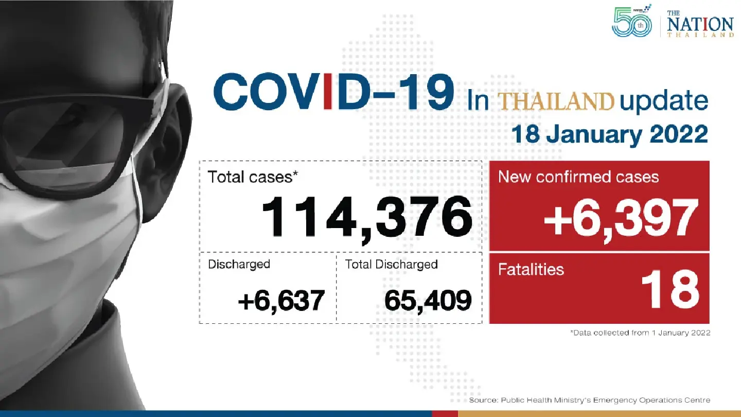 Thailand records 6,397 Covid-19 cases and 18 deaths on Tuesday Thailand records 6,397 Covid-19 cases and 18 deaths on Tuesday