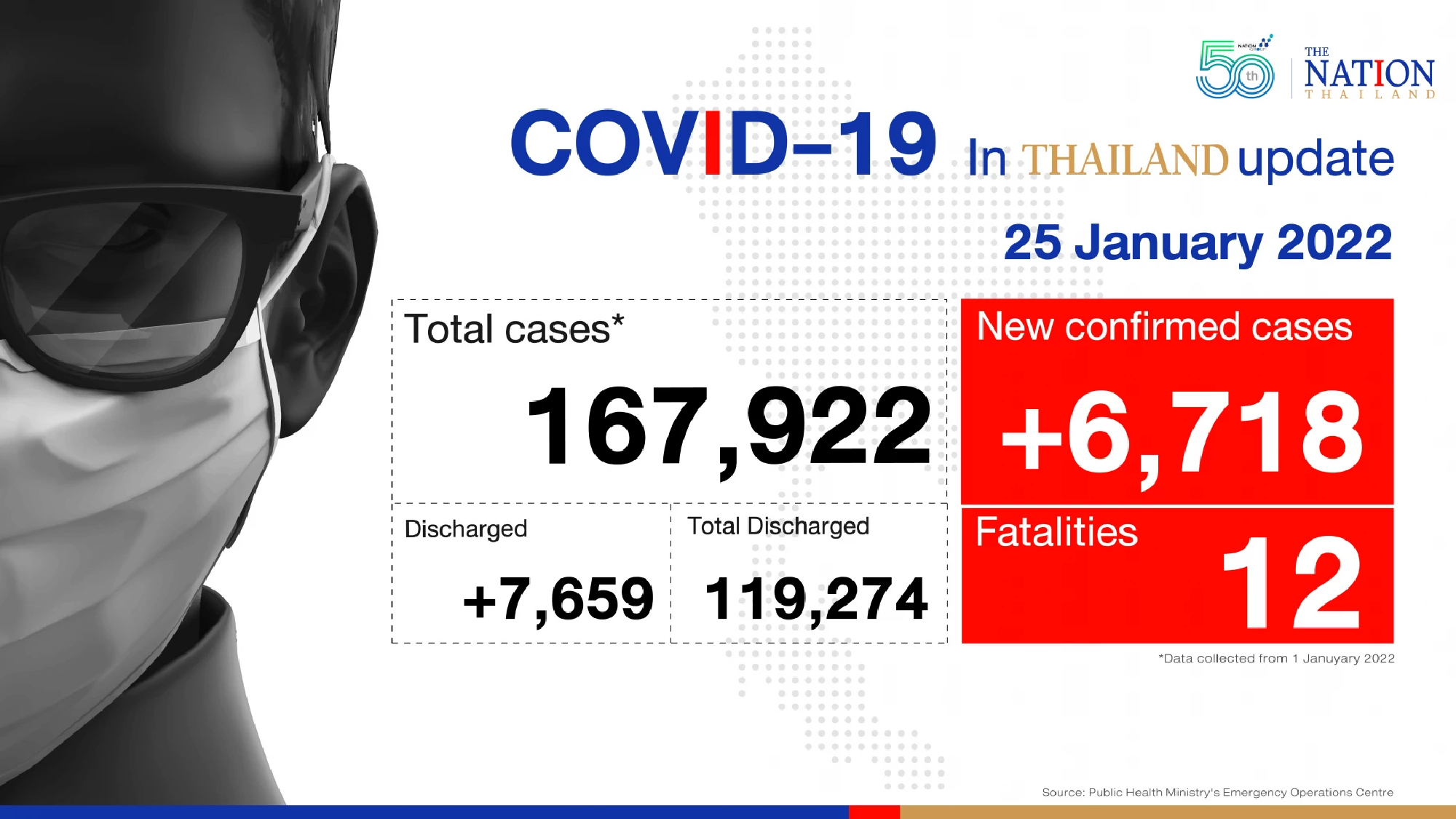 Thailand records 6,718 Covid-19 cases and 12 deaths on Tuesday