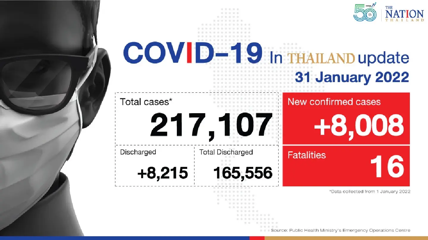 Thailand records 8,008 Covid-19 cases and 16 deaths on Monday Thailand records 8,008 Covid-19 cases and 16 deaths on Monday