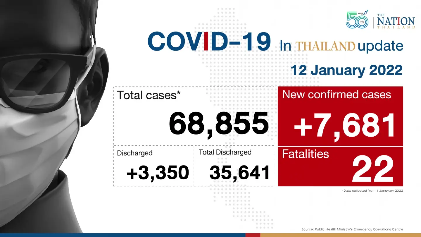 Thailand records 7,681 Covid-19 cases and 22 deaths on Wednesday Thailand records 7,681 Covid-19 cases and 22 deaths on Wednesday