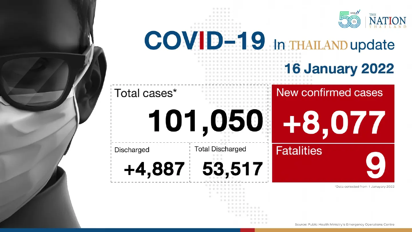 Thailand records 8,077 Covid-19 cases and 9 deaths on Sunday