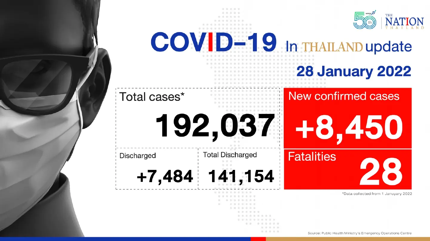 Thailand records 8,450 Covid-19 cases and 28 deaths on Friday