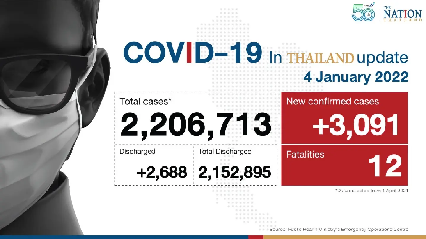 Thailand recorded 3,091 Covid-19 cases and 12 deaths on Tuesday.