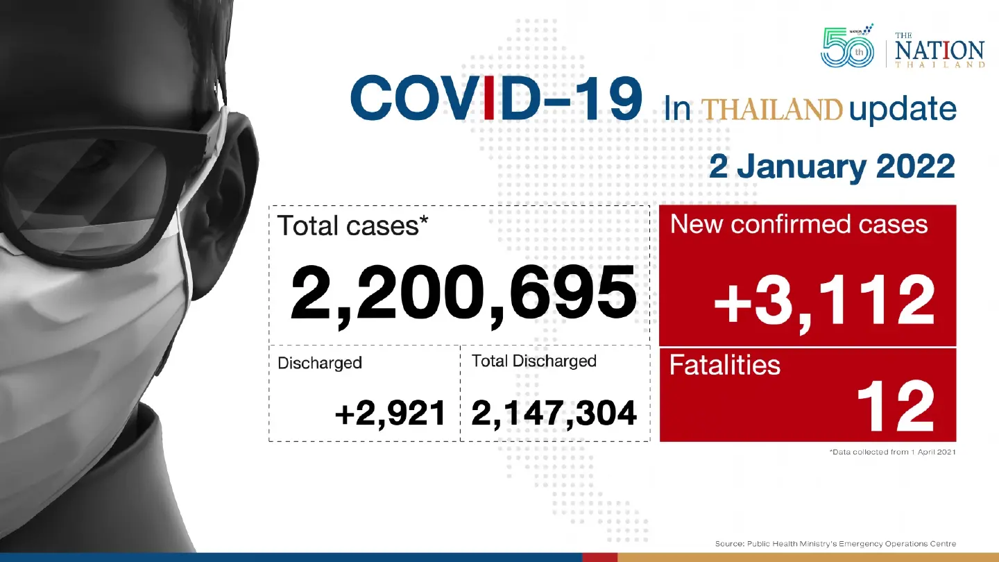 Thailand recorded 3,112 Covid-19 cases and 12 deaths on Sunday