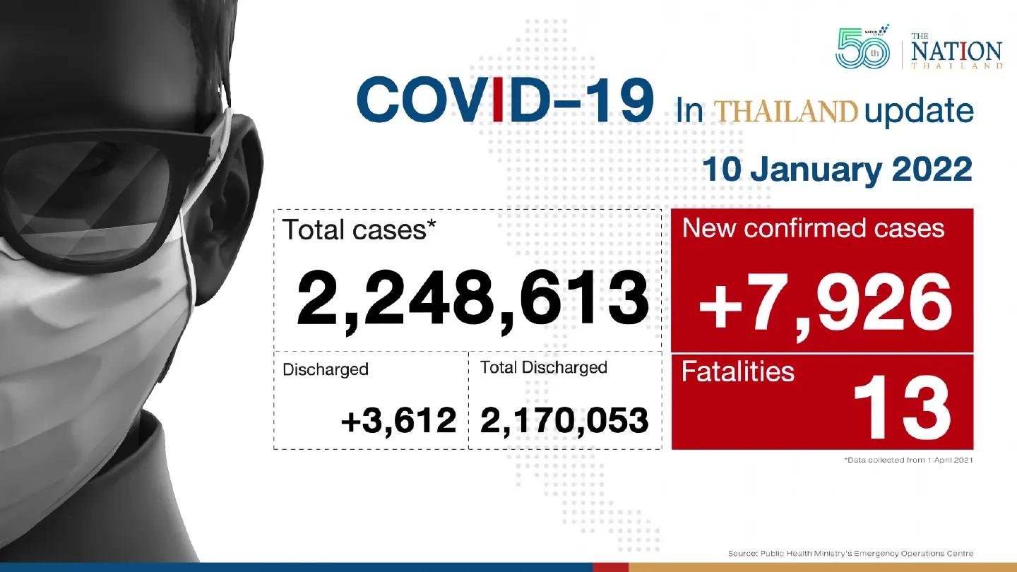 Thailand records 7,926 Covid-19 cases and 13 deaths on Monday Thailand records 7,926 Covid-19 cases and 13 deaths on Monday