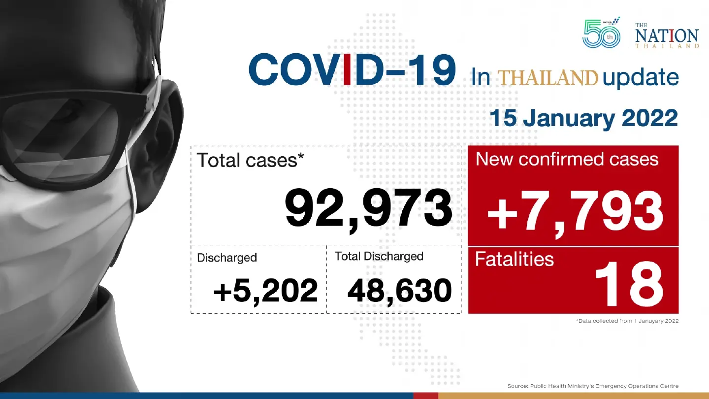 Thailand records 7,793 Covid-19 cases and 18 deaths on Saturday