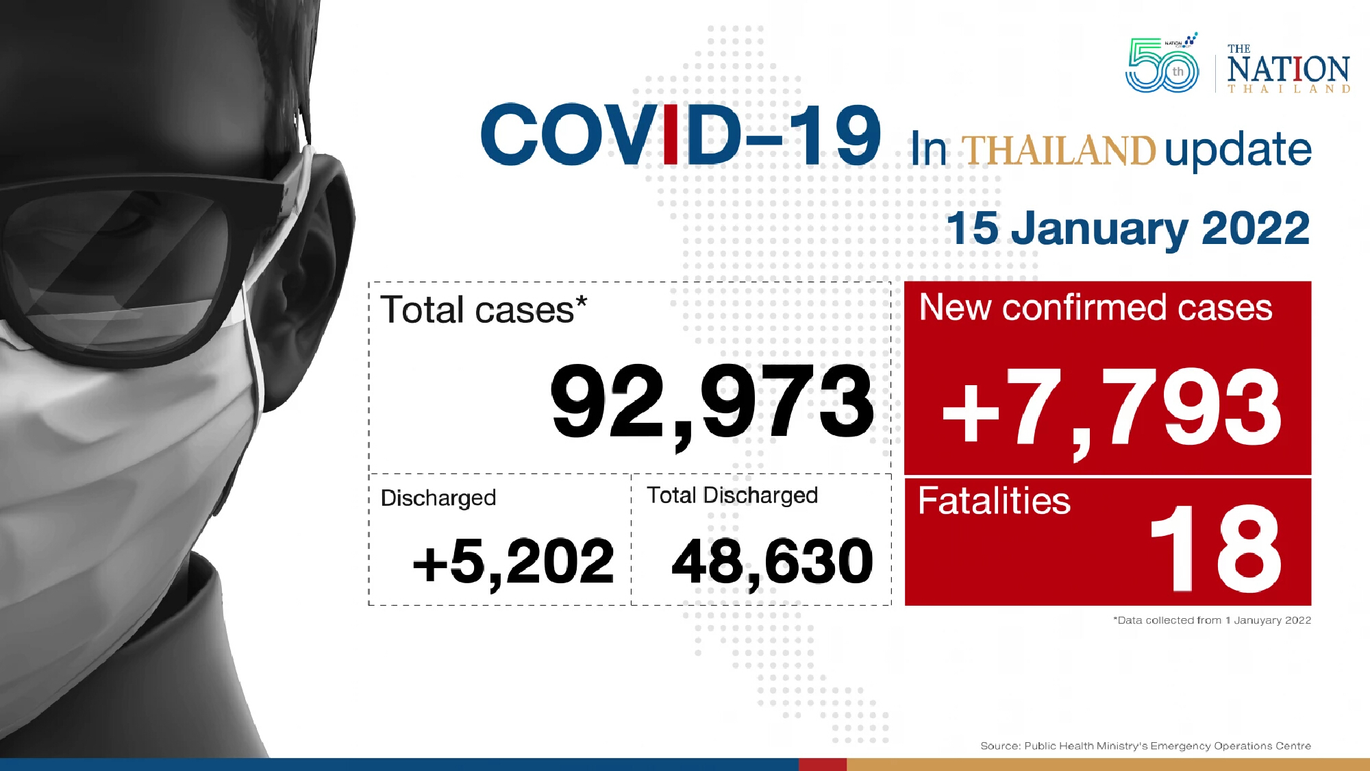 Thailand records 7,793 Covid-19 cases and 18 deaths on Saturday