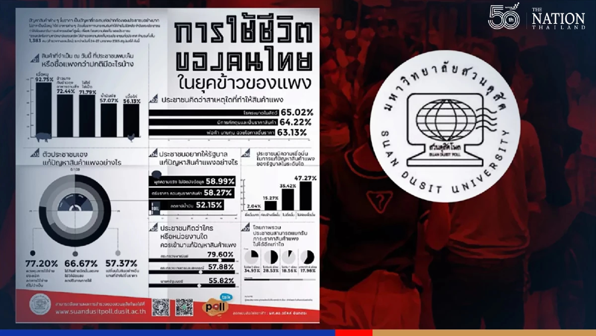 Thais struggling to survive as food prices hit the roof, survey shows