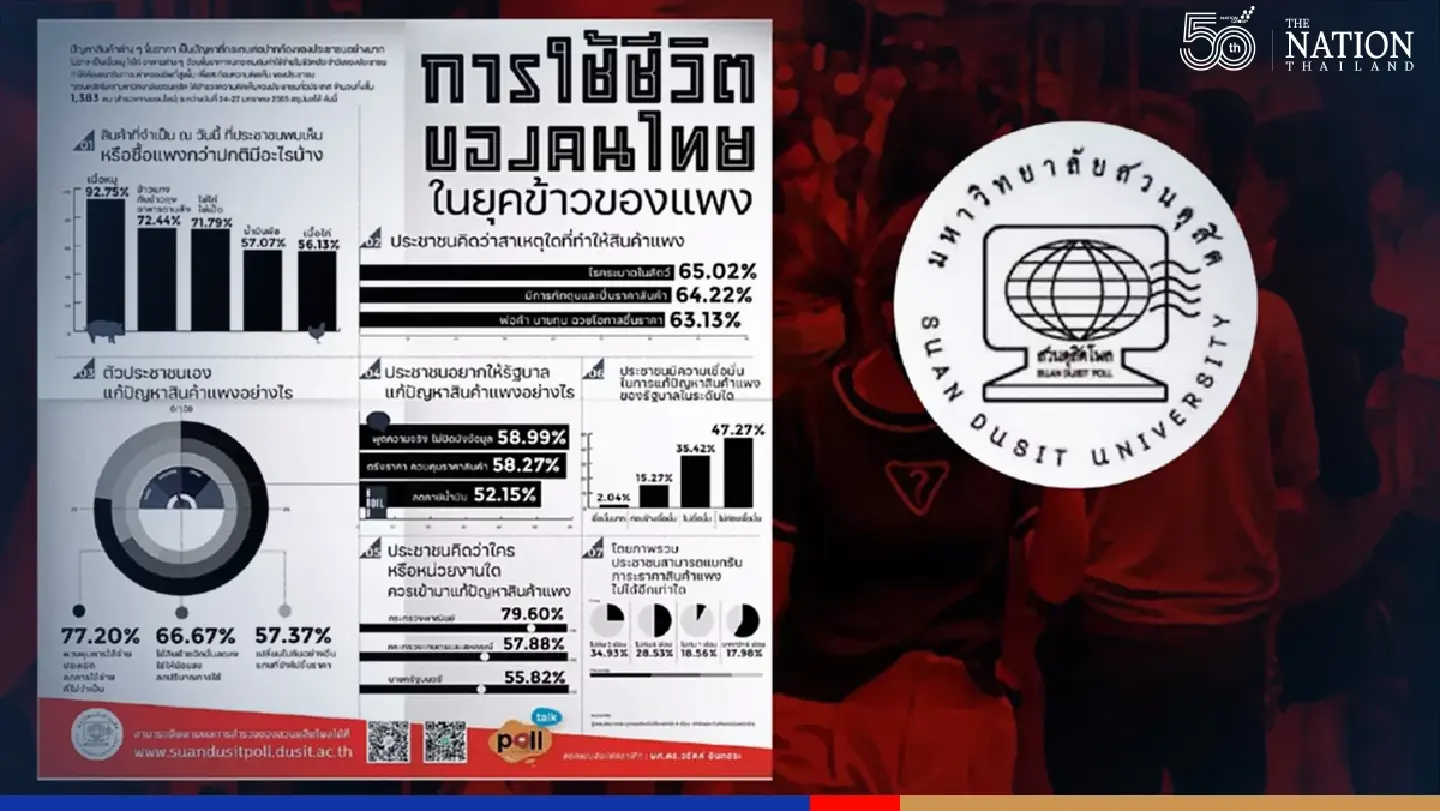 Thais struggling to survive as food prices hit the roof, survey shows Thais struggling to survive as food prices hit the roof, survey shows