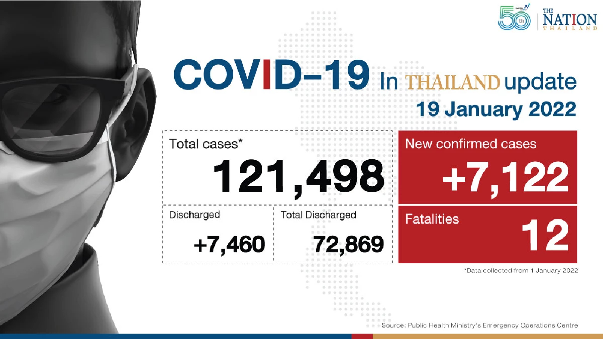 Thailand records 7,122 Covid-19 cases and 12 deaths on Wednesday
