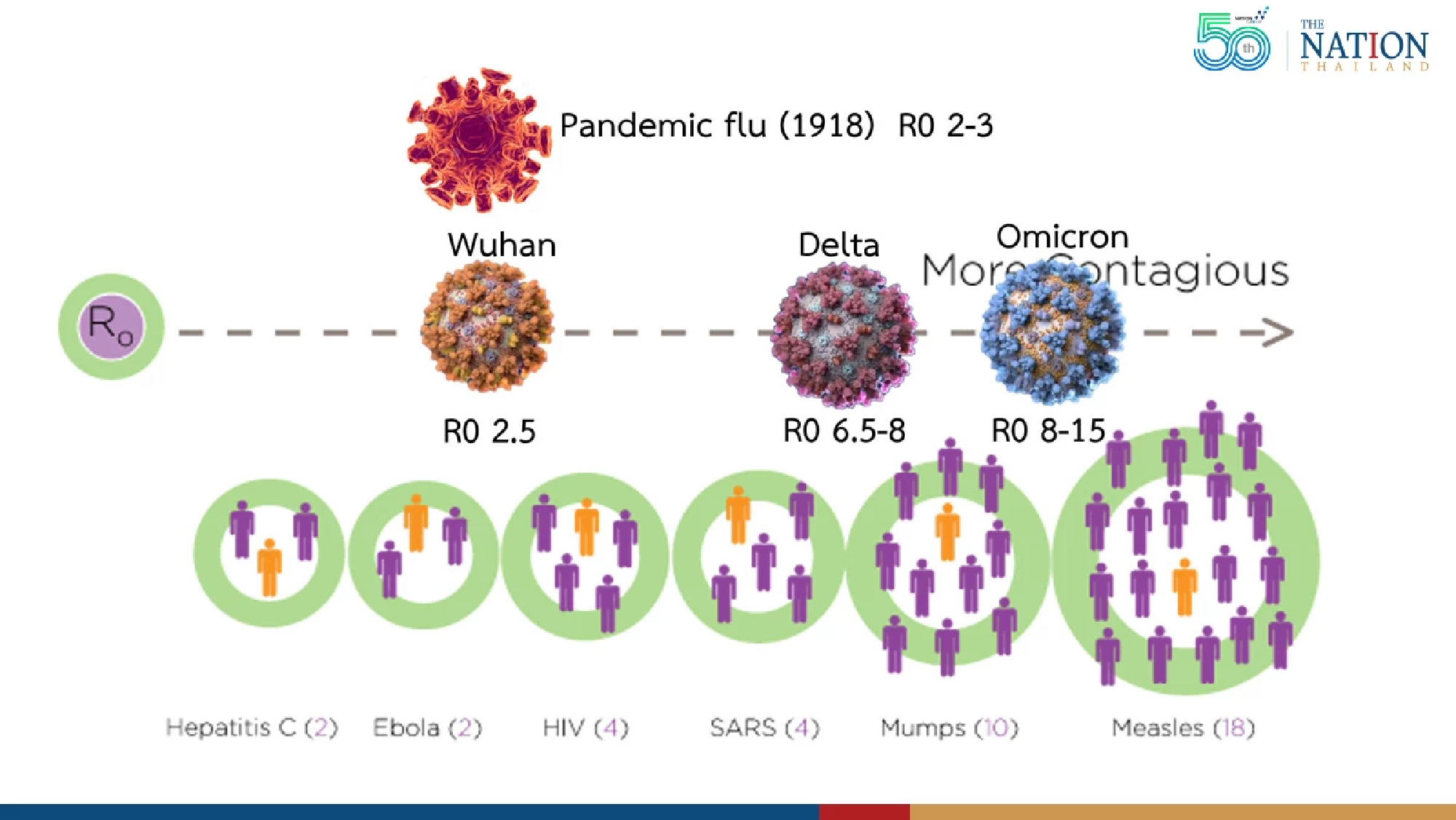 Omicron now 2nd-most contagious disease in world