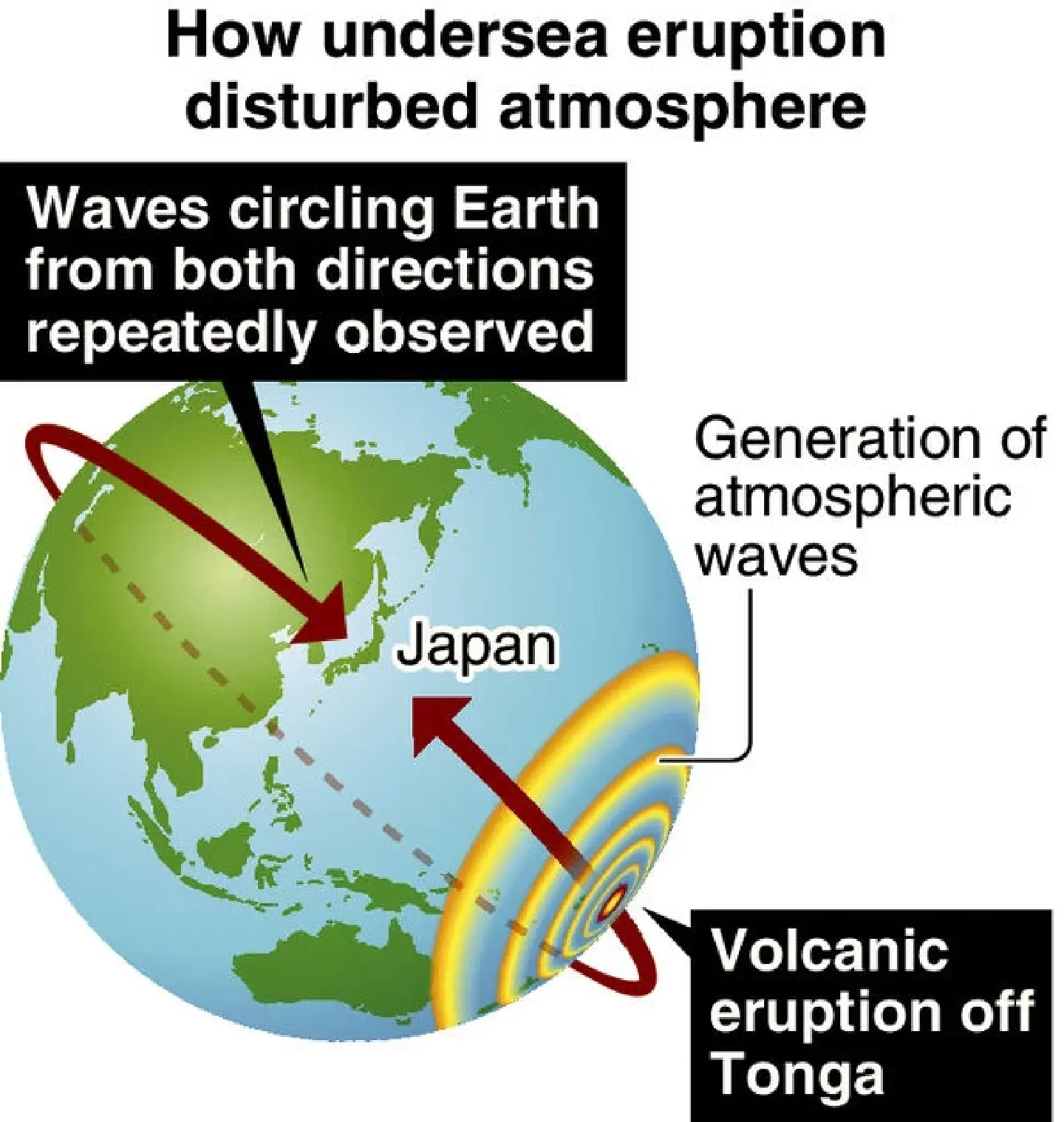 Tonga volcano’s eruption heat likely generated atmospheric waves linked to tsunami