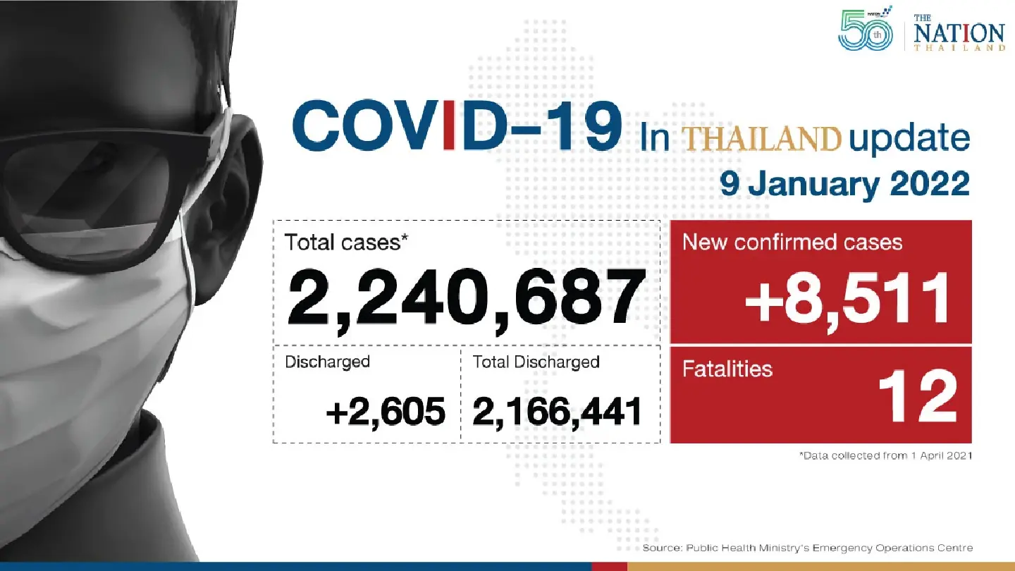 Thailand records 8,511 Covid-19 cases and 12 deaths on Sunday