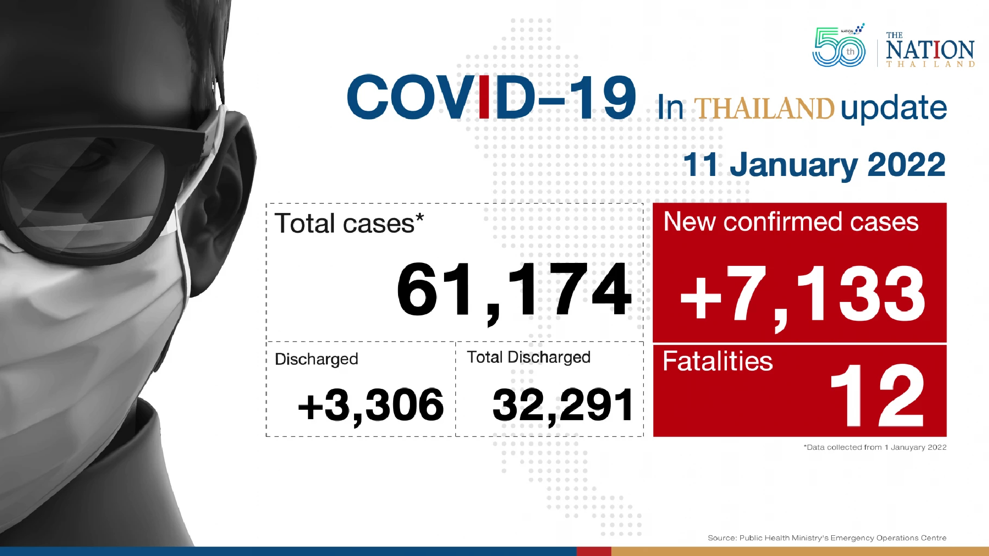 Thailand records 7,133 Covid-19 cases and 12 deaths on Tuesday