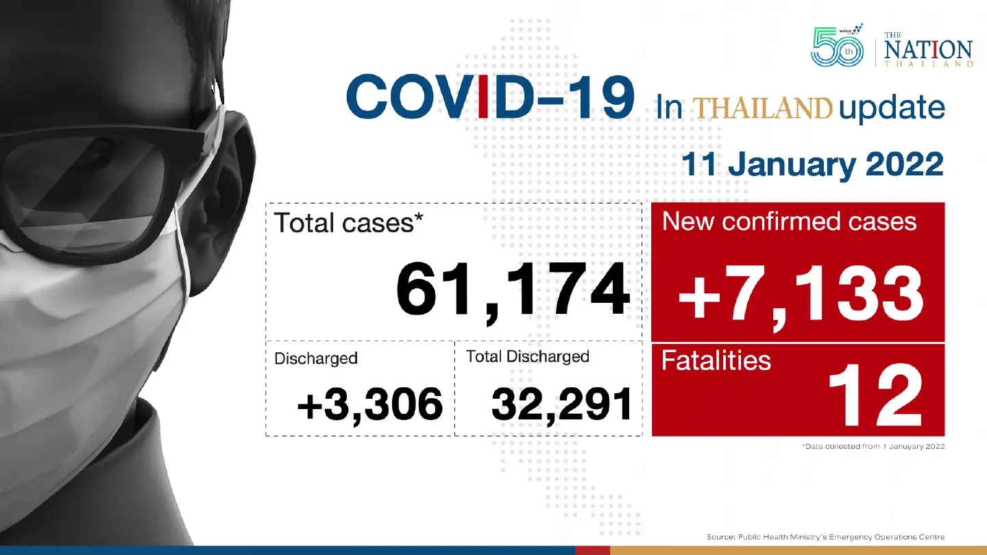 Thailand records 7,133 Covid-19 cases and 12 deaths on Tuesday