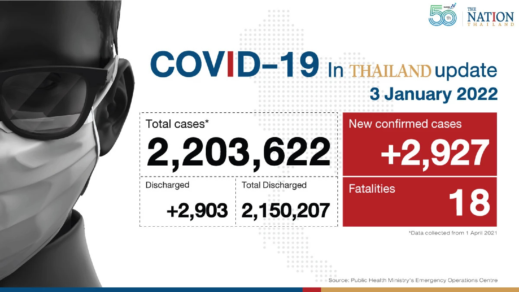 Thailand recorded 2,927 Covid-19 cases and 18 deaths on Monday.