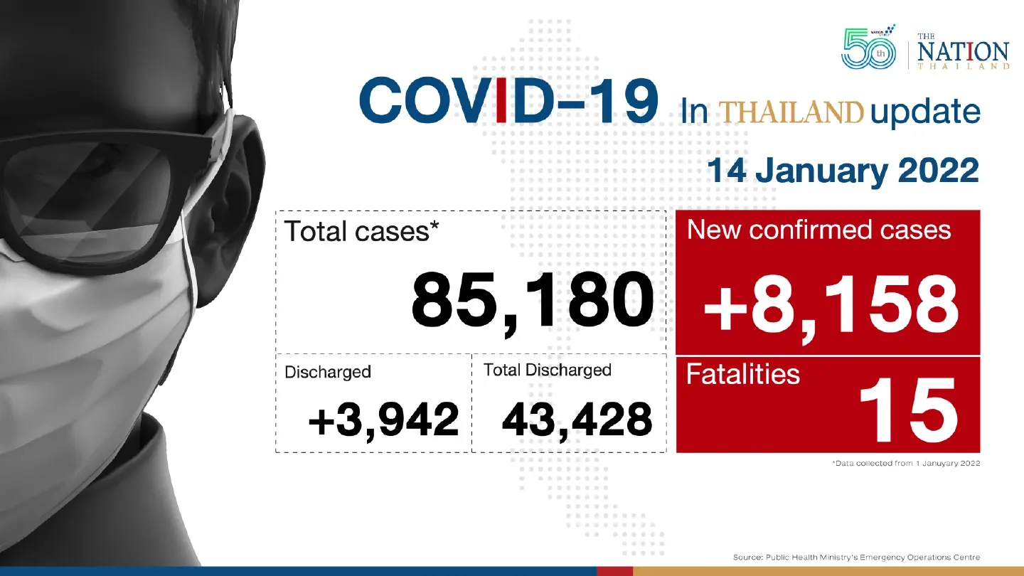 Thailand records 8,158 Covid-19 cases and 15 deaths on Friday Thailand records 8,158 Covid-19 cases and 15 deaths on Friday