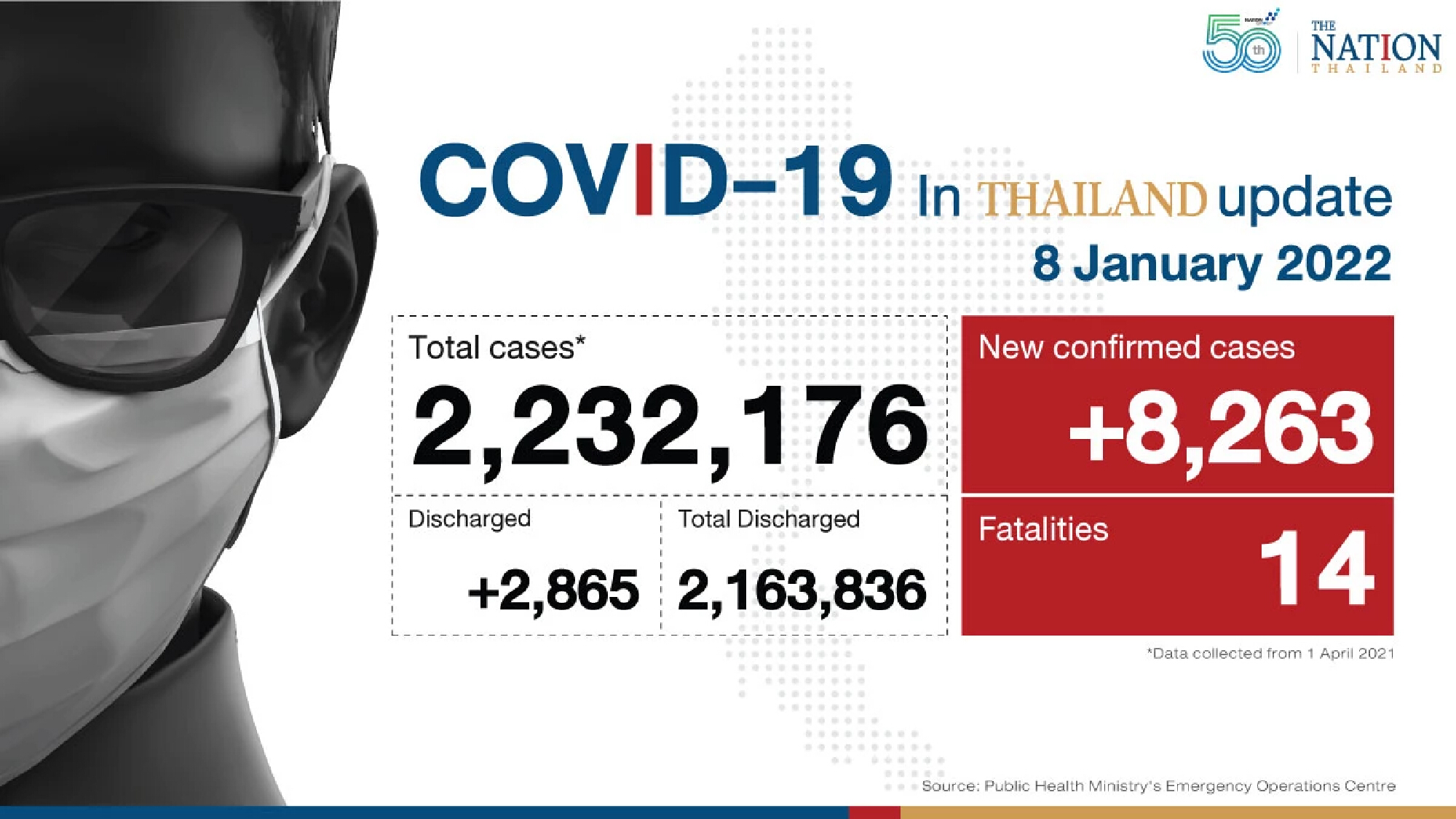 Thailand records 8,263 Covid-19 cases and 14 deaths on Saturday