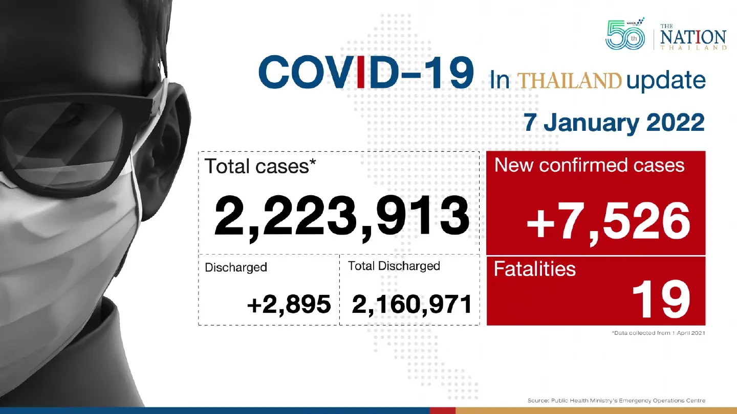 Thailand records 7,526 Covid-19 cases and 19 deaths on Friday Thailand records 7,526 Covid-19 cases and 19 deaths on Friday