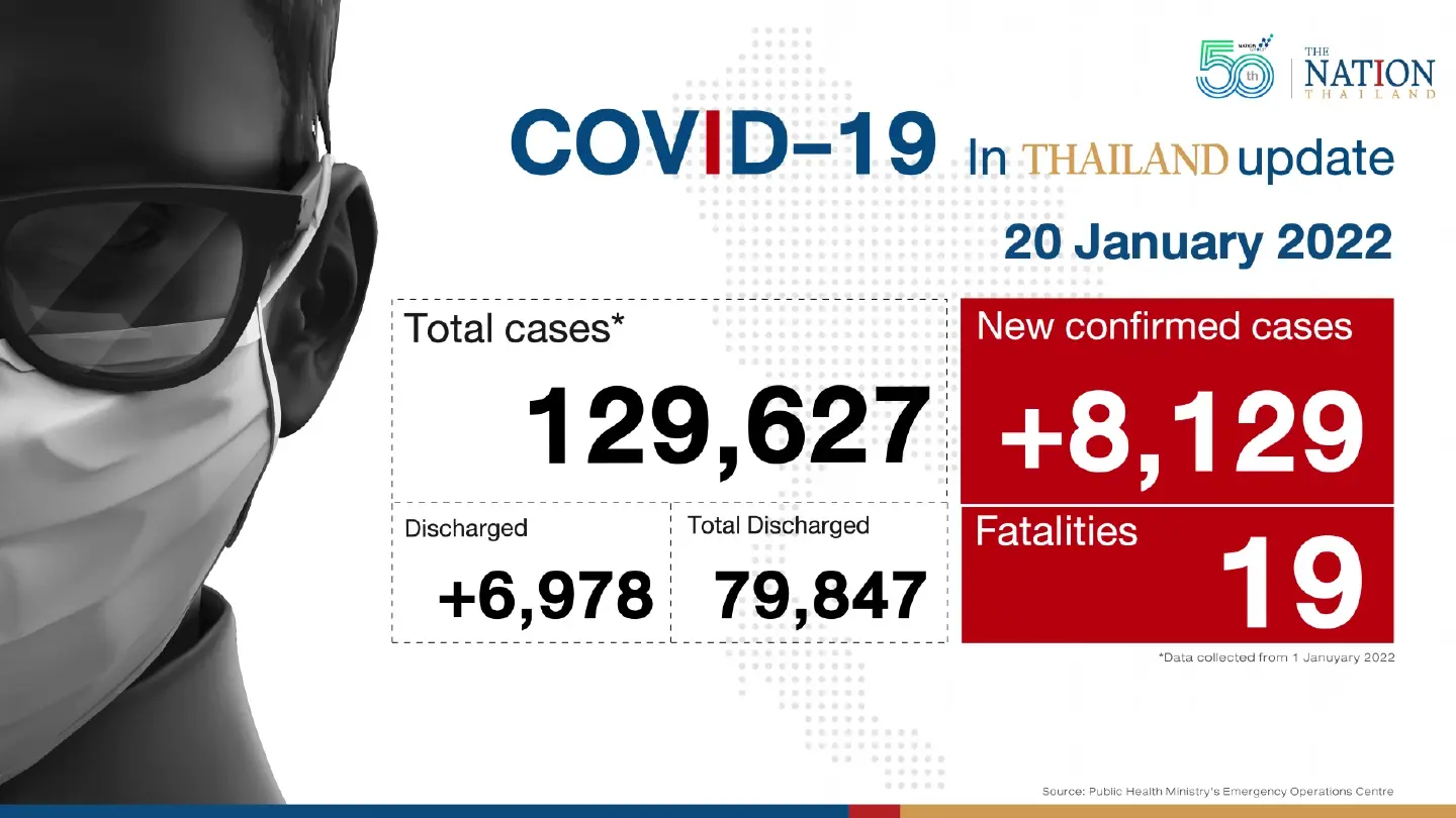 Thailand records 8,129 Covid-19 cases and 19 deaths on Thursday Thailand records 8,129 Covid-19 cases and 19 deaths on Thursday