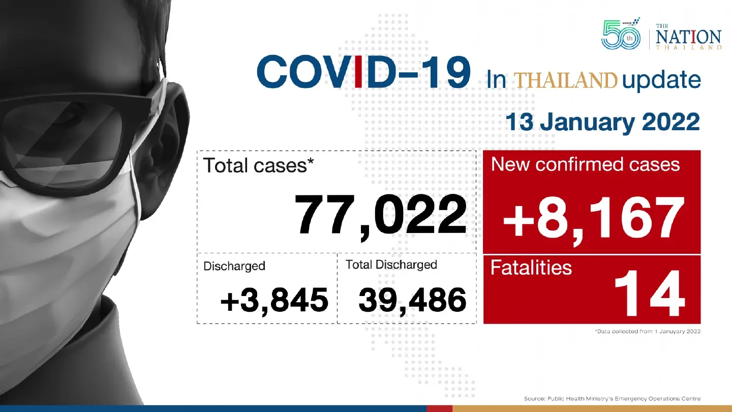 Thailand records 8,167 Covid-19 cases and 14 deaths on Thursday