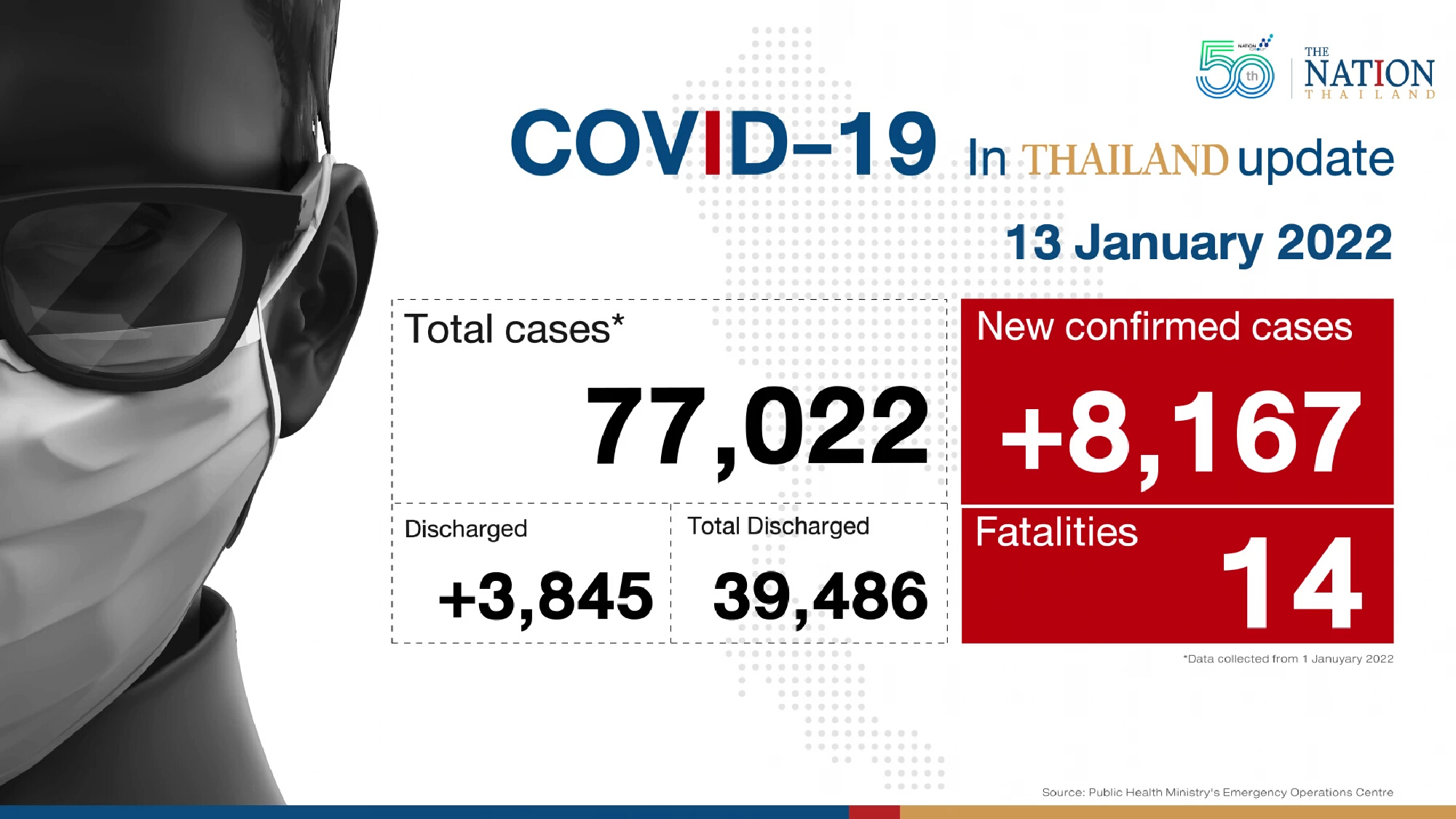 Thailand records 8,167 Covid-19 cases and 14 deaths on Thursday