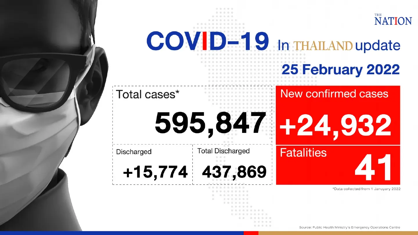 Thailand records 24,932 Covid-19 cases and 41 deaths on Friday Thailand records 24,932 Covid-19 cases and 41 deaths on Friday