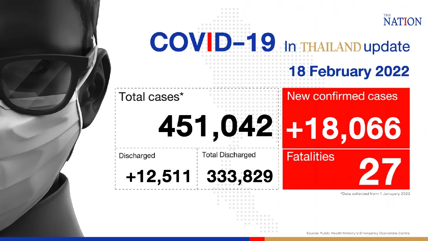 Thailand records 18,066 Covid-19 cases and 27 deaths on Friday Thailand records 18,066 Covid-19 cases and 27 deaths on Friday