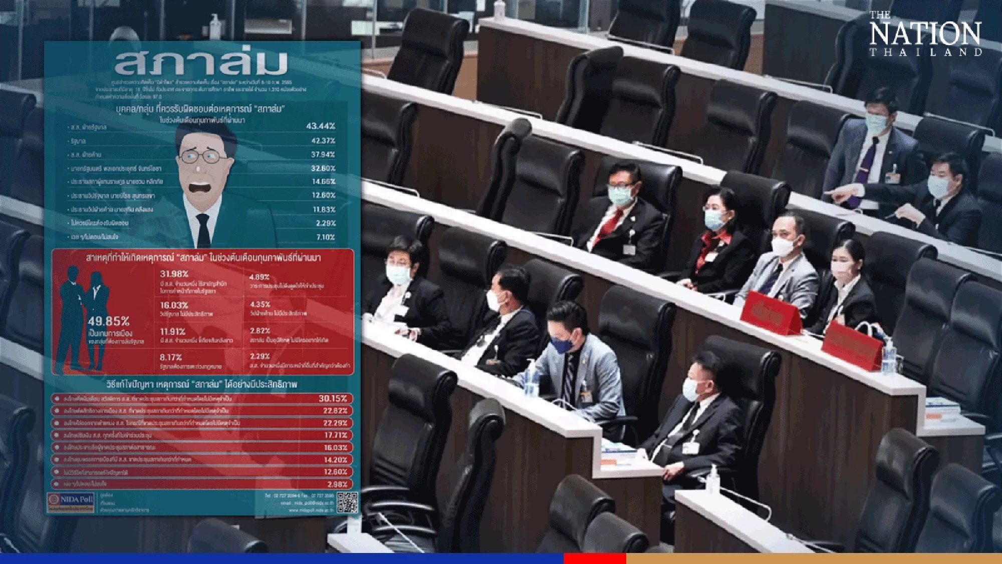 Thais divided over who to blame for collapse of Parliament meetings: poll