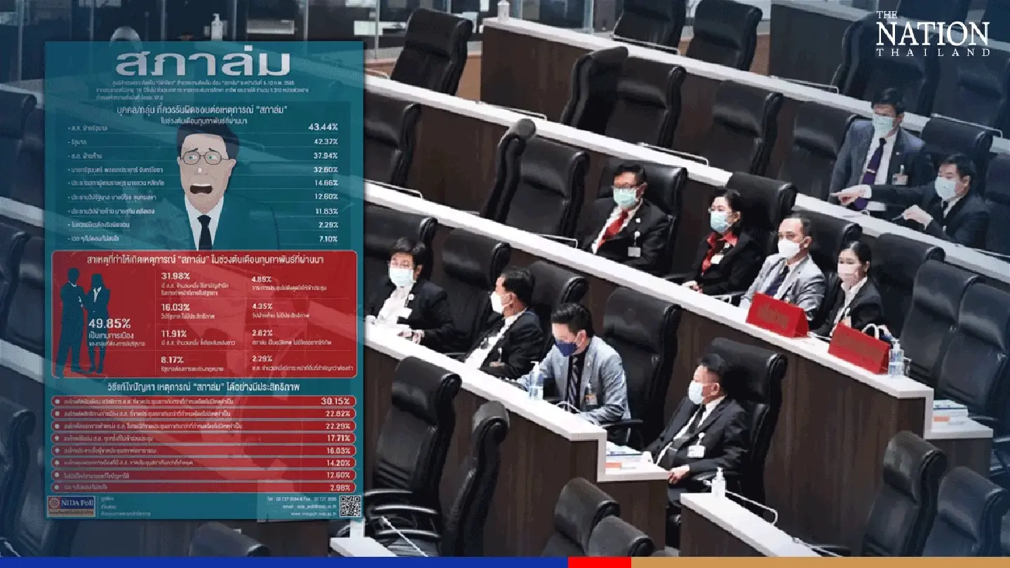 Thais divided over who to blame for collapse of Parliament meetings: poll