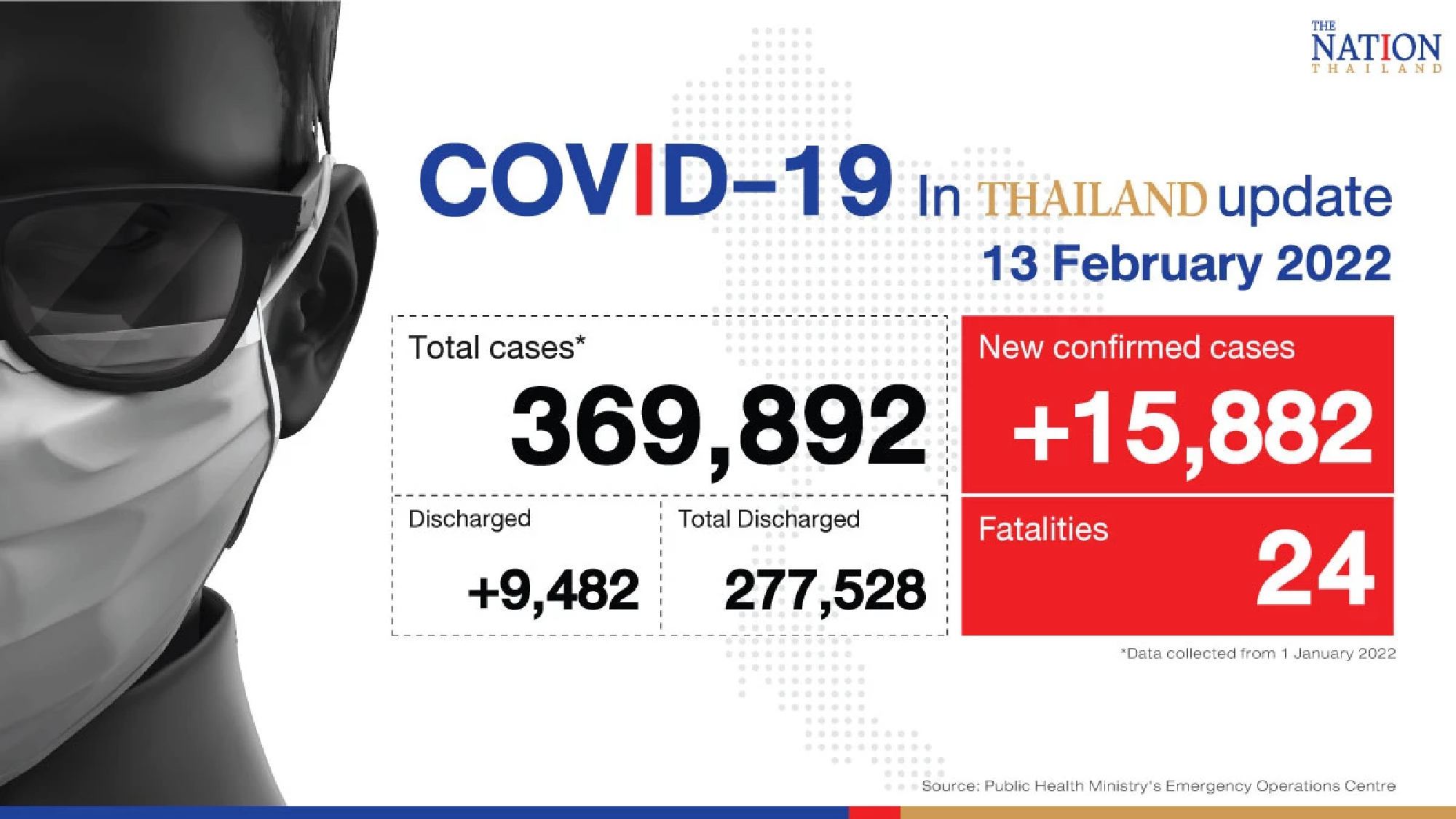 Thailand records 15,882 Covid-19 cases and 24 deaths on Sunday