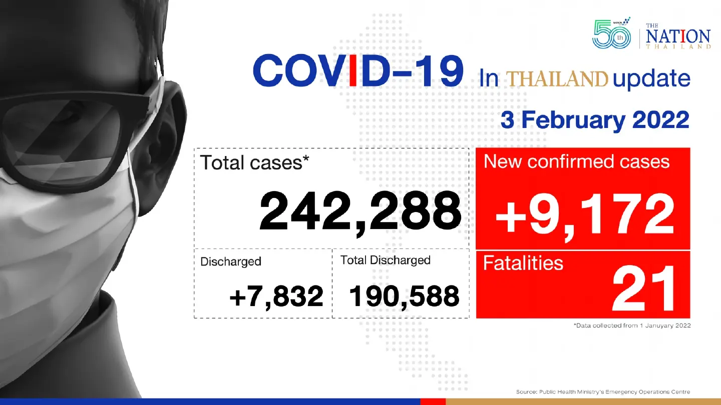 Thailand records 9,172 Covid-19 cases and 21 deaths on Thursday