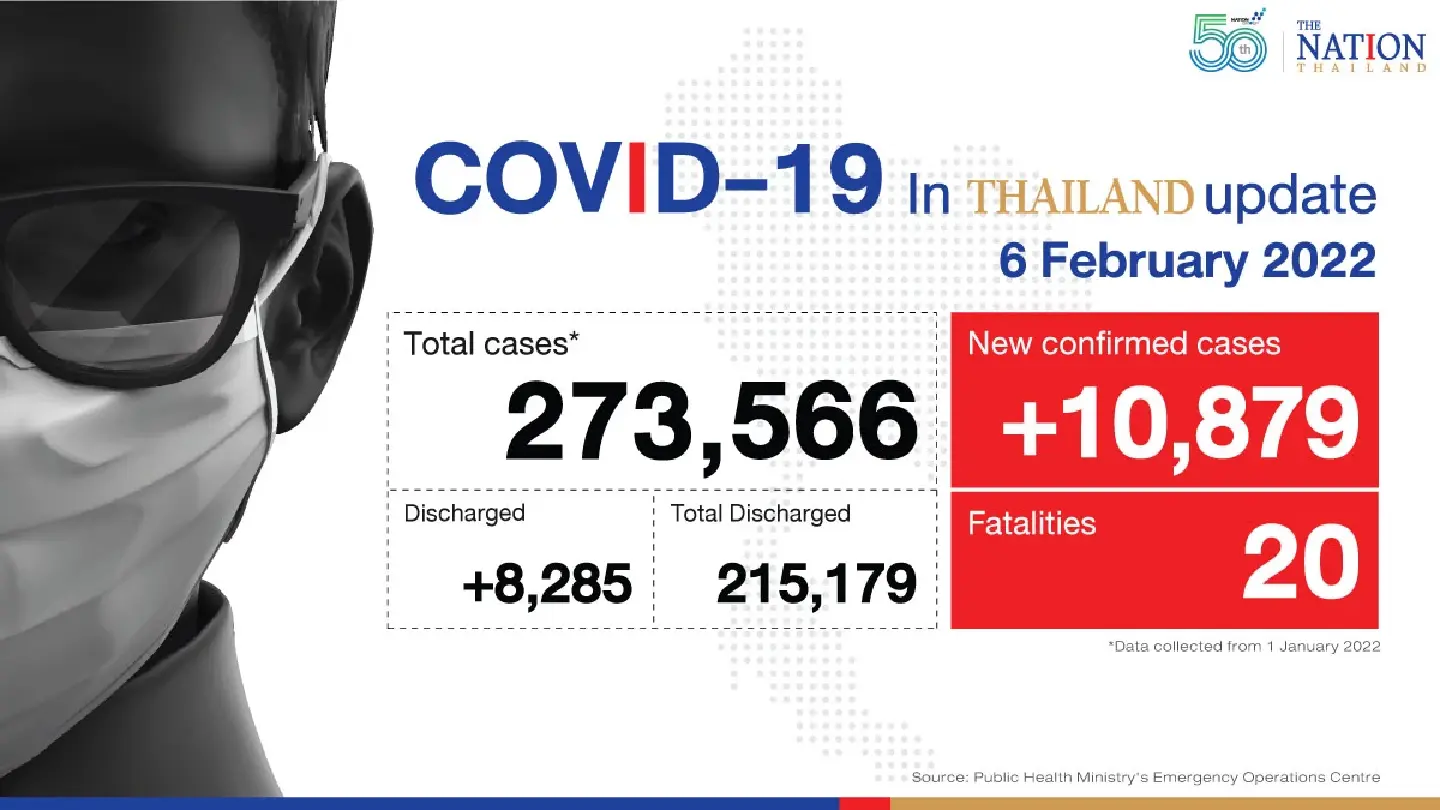 Thailand records 10,879 Covid-19 cases and 20 deaths on Sunday Thailand records 10,879 Covid-19 cases and 20 deaths on Sunday