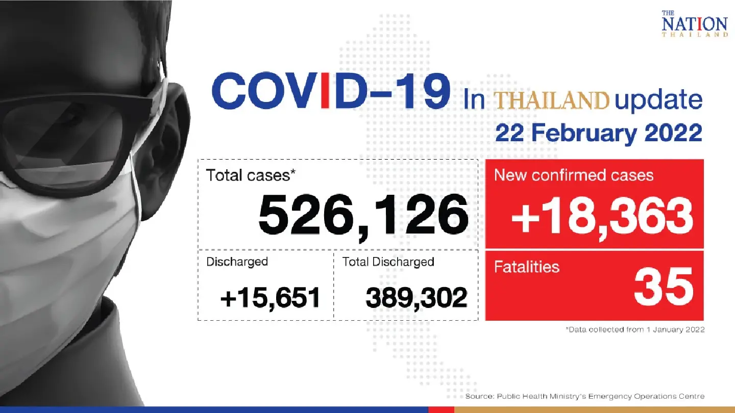 Thailand records 18,363 Covid-19 cases and 35 deaths on Tuesday Thailand records 18,363 Covid-19 cases and 35 deaths on Tuesday