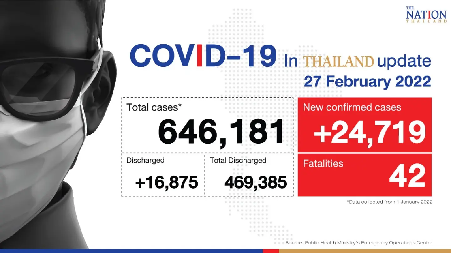 Thailand records 24,719 Covid-19 cases and 42 deaths on Sunday