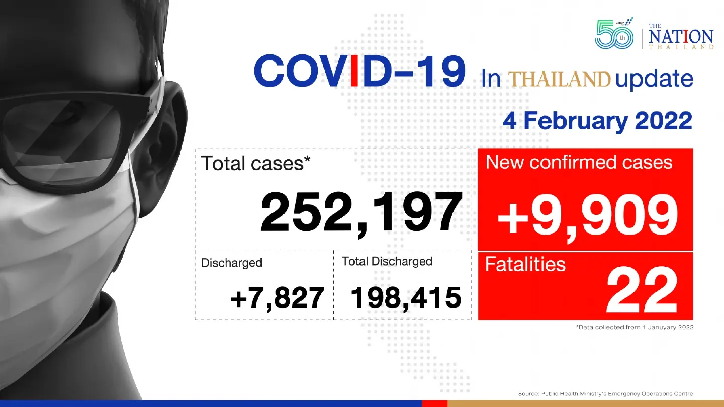 Thailand records 9,909 Covid-19 cases and 22 deaths on Friday
