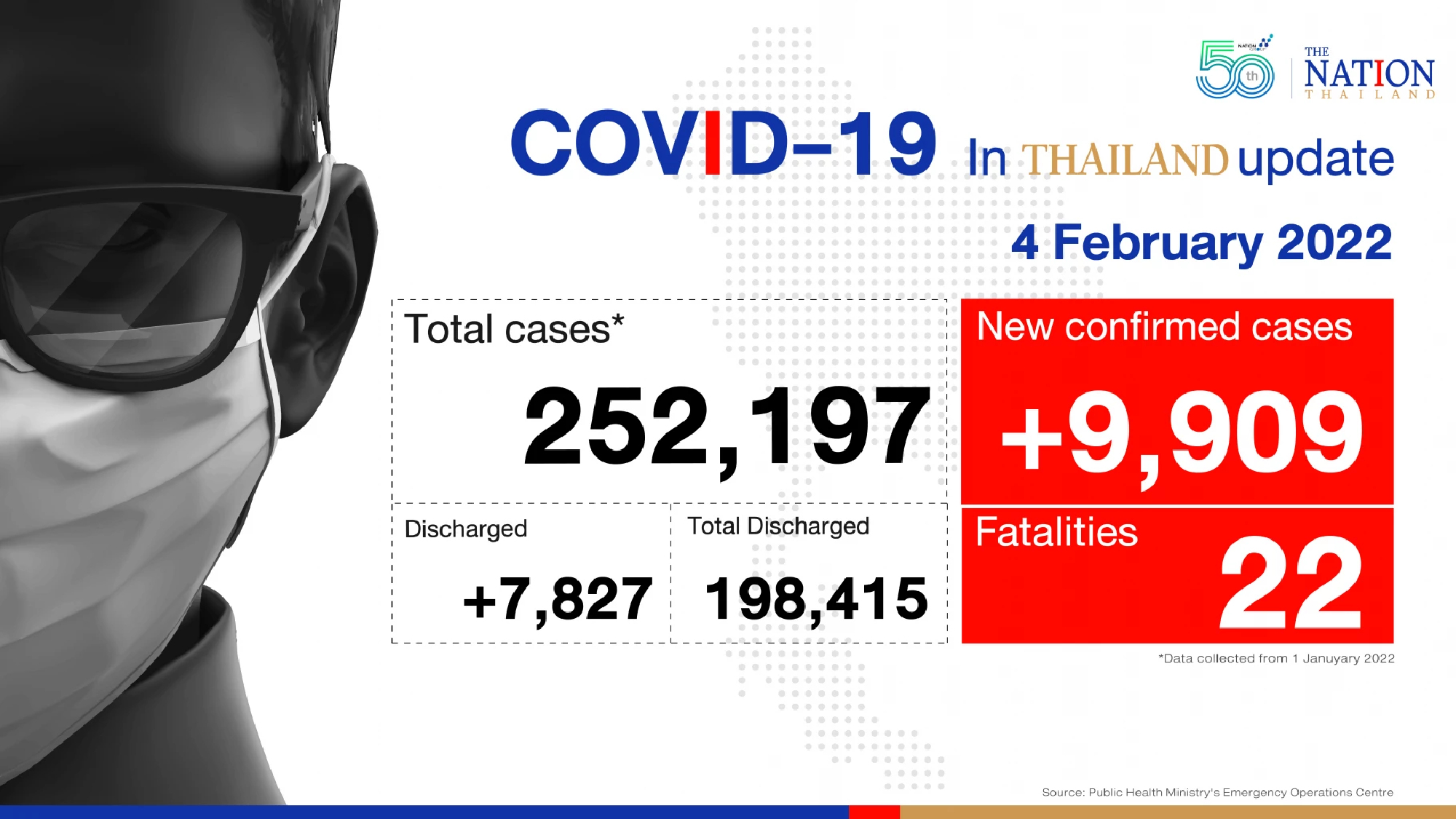 Thailand records 9,909 Covid-19 cases and 22 deaths on Friday