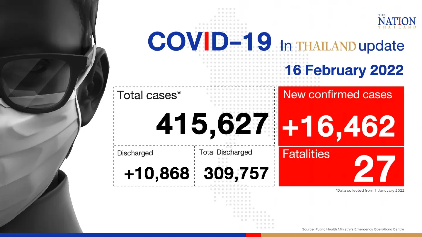 Thailand records 16,462 Covid-19 cases and 27 deaths on Wednesday