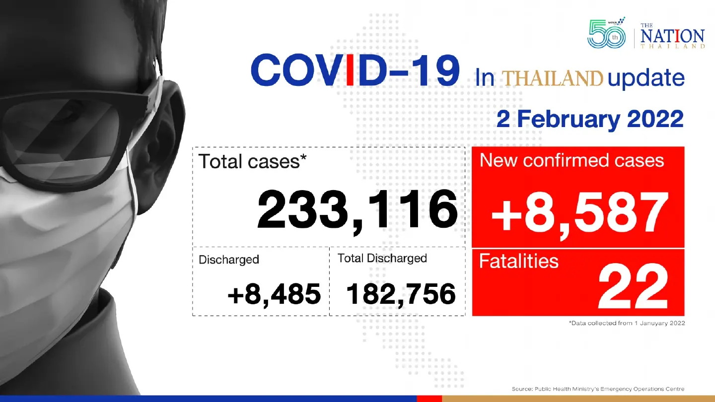 Thailand records 8,587 Covid-19 cases and 22 deaths on Wednesday Thailand records 8,587 Covid-19 cases and 22 deaths on Wednesday