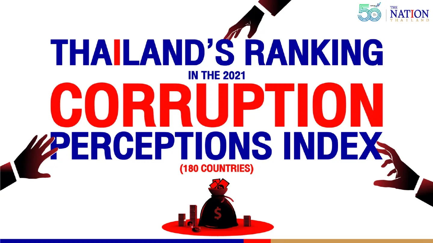 Thailand drops six places to 110th in Corruption Perceptions Index Thailand drops six places to 110th in Corruption Perceptions Index